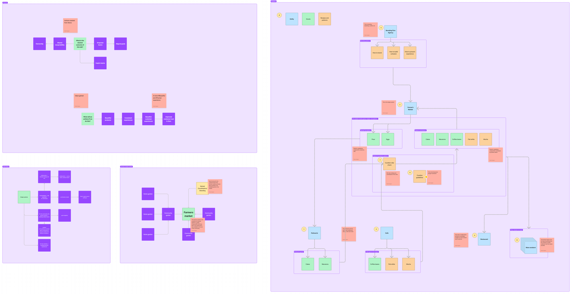 A FigJam board showing my ideas and though process around creating a talk for XCITE 2022