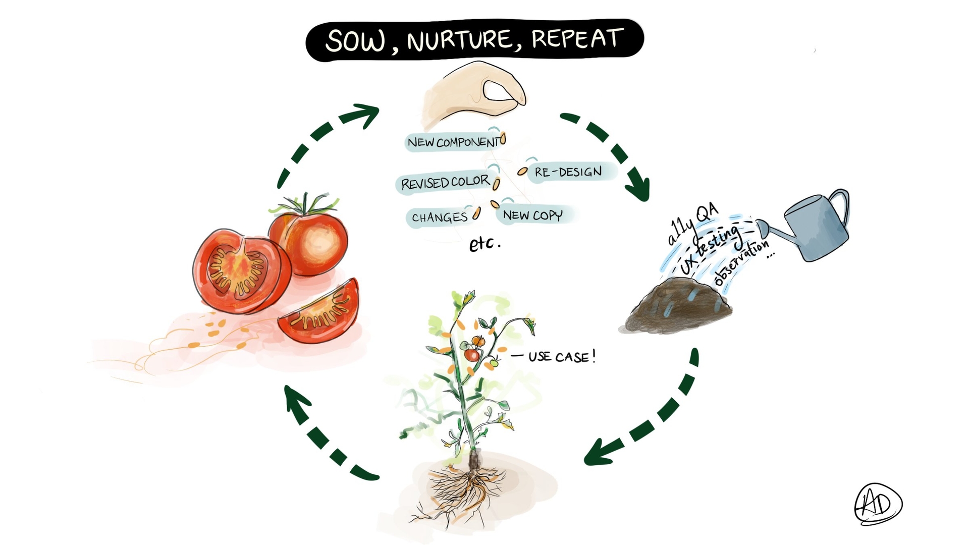 An image of a community garden that says "sow, nurture, repeat" from a tweet by Aletheia Délivré