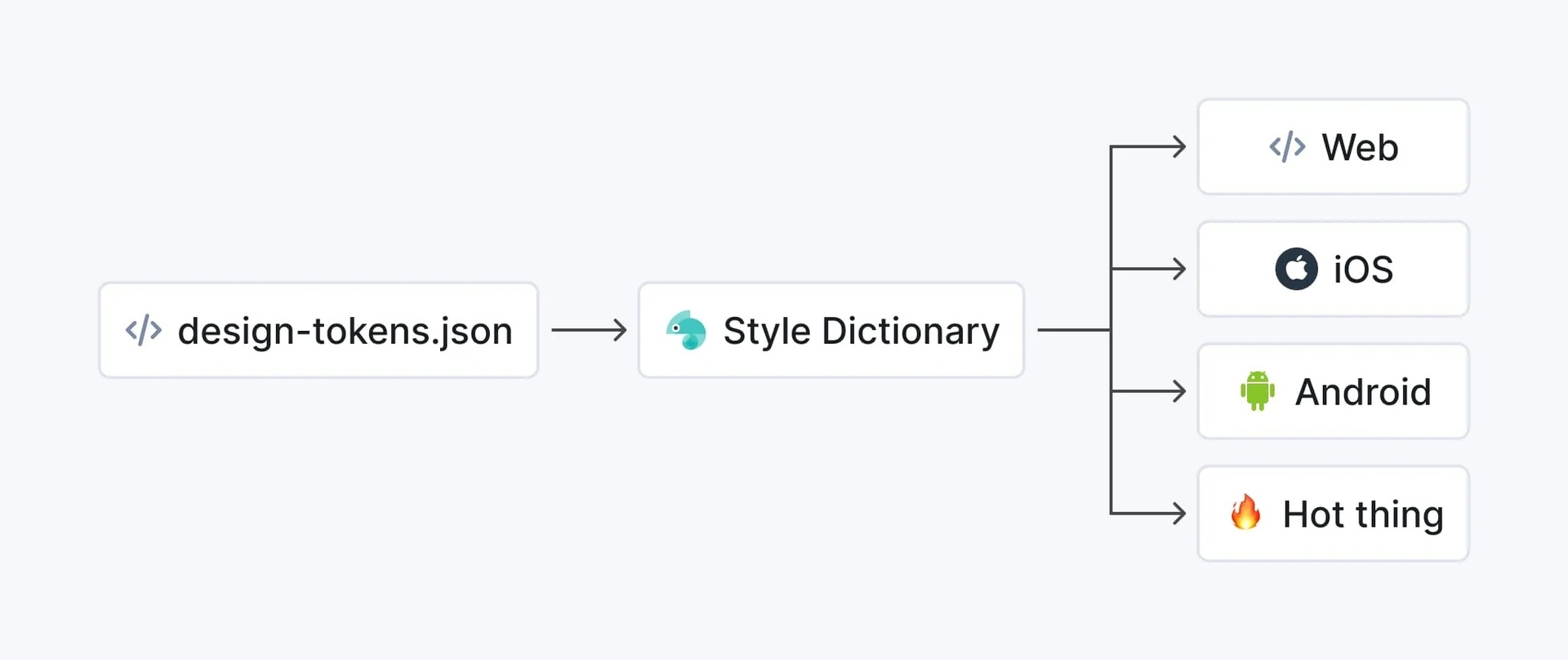 A flow chart showing design-tokens.json being input into Style Dictionary and creating several outputs including Web, iOS, Android, and the next hot thing