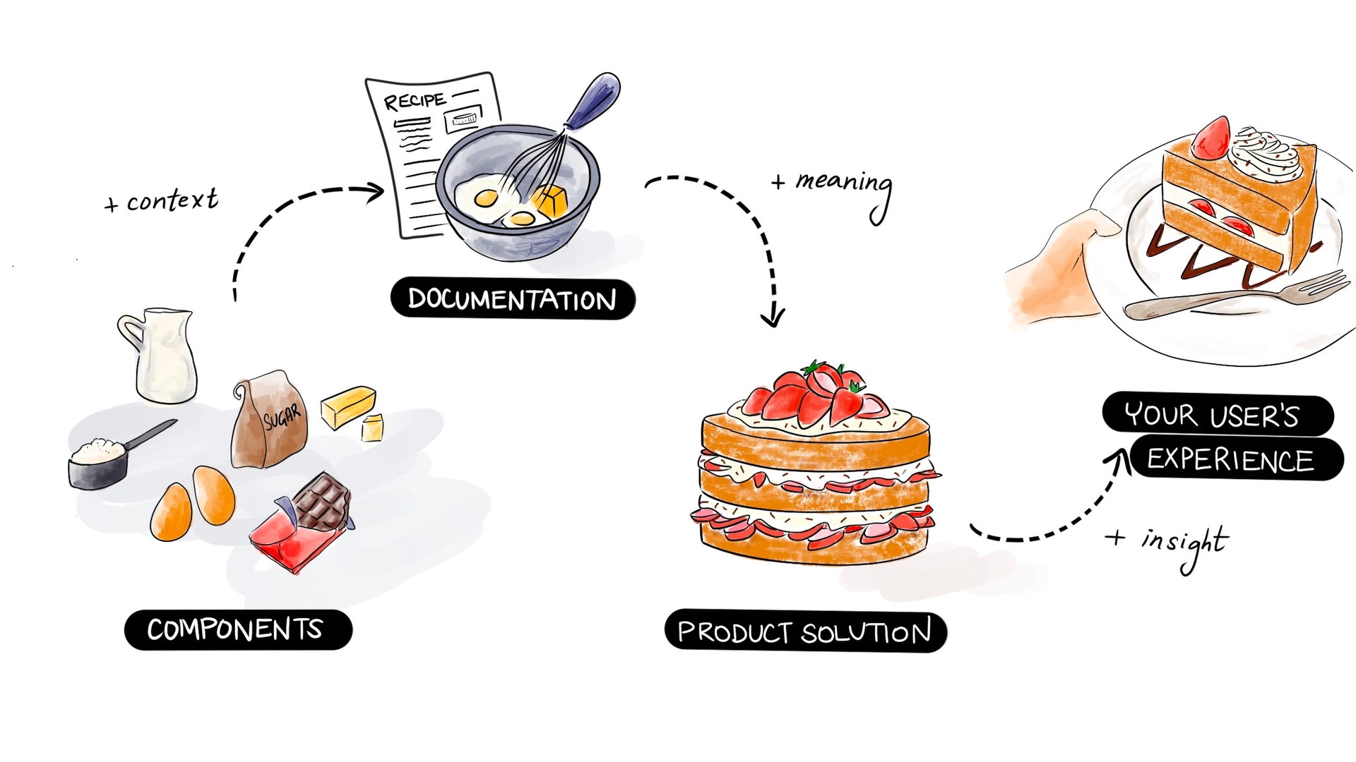 An image comparing baking with design systems from a tweet by Aletheia Délivré